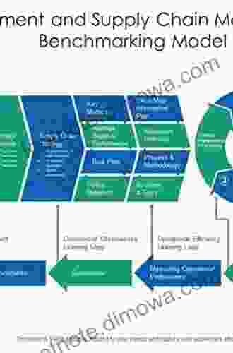 Modeling And Benchmarking Supply Chain Leadership: Setting The Conditions For Excellence (Resource Management)